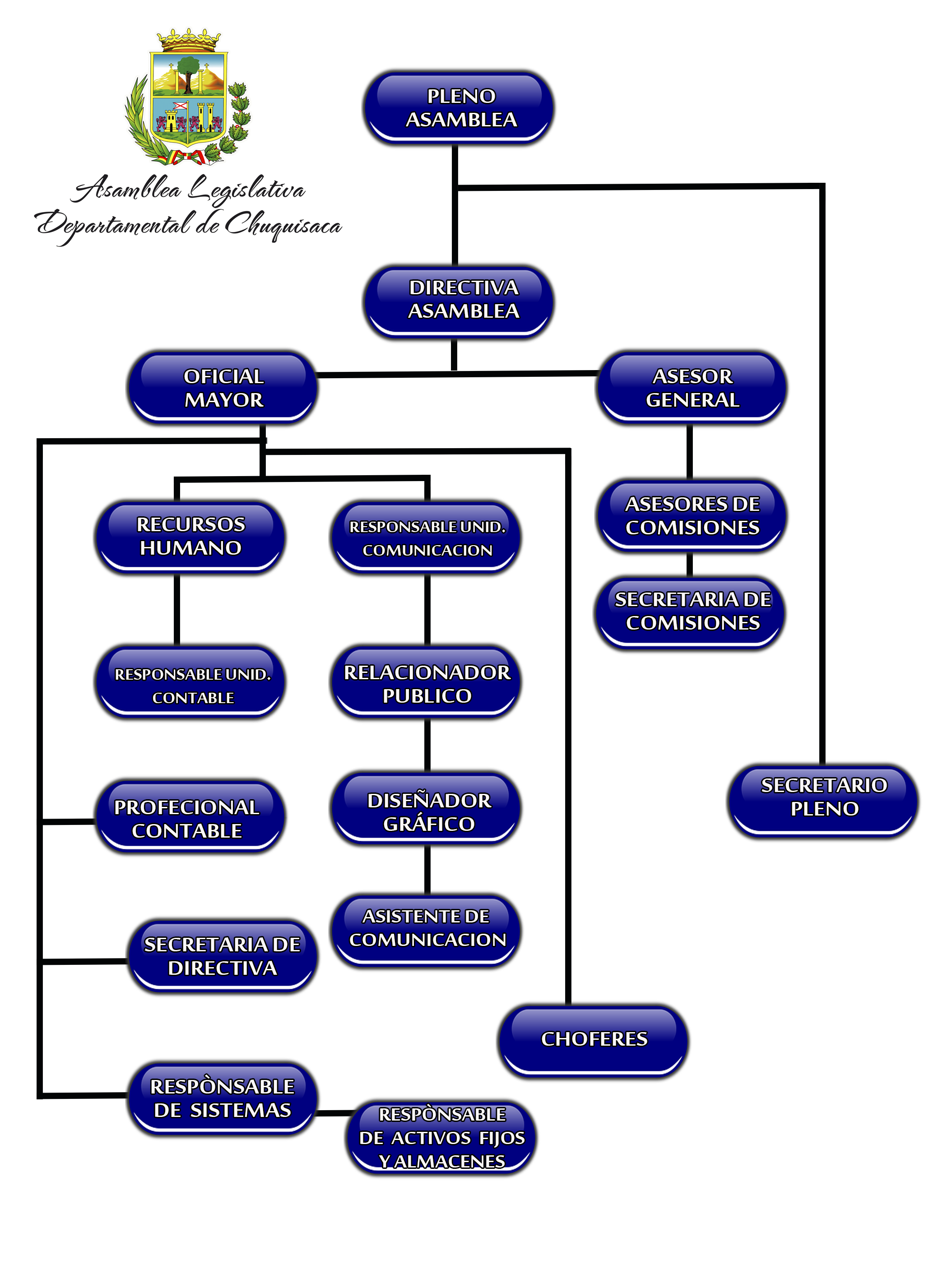 ORGANIGRAMA Asamblea Legislativa Departamental De Chuquisaca