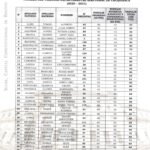 LISTADO GENERAL DE EVALUACION DE MÉRITOS, CONOCIMIENTOS Y PROBIDAD DE POSTULANTES PARA LA ELECCION Y DESIGNACION DE VOCALES DEL TRIBUNAL DEPARTAMENTAL ELECTORAL DE CHUQUISACA